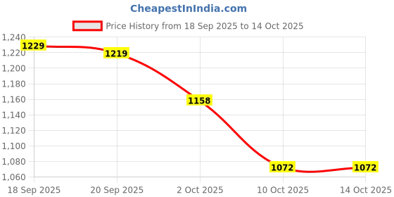 tatacliq.com BIANCA Platinum Green & Red Cotton 144 TC Double Size Bed Sheet With Pillow covers bianca Price History Graph from 18 Sep 2025 to 14 Oct 2025