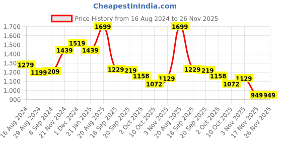 tatacliq.com BIANCA Platinum Green Cotton 144 TC Double Size Bed Sheet With Pillow covers bianca Price History Graph from 16 Aug 2024 to 25 Nov 2025