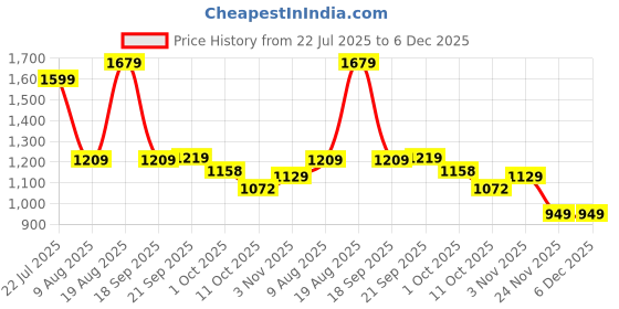 tatacliq.com Bianca Platinum Grey & Blue Cotton Geometric 144 TC Double Flat Bedsheet with 2 Pillow Covers bianca Price History Graph from 22 Jul 2025 to 6 Dec 2025