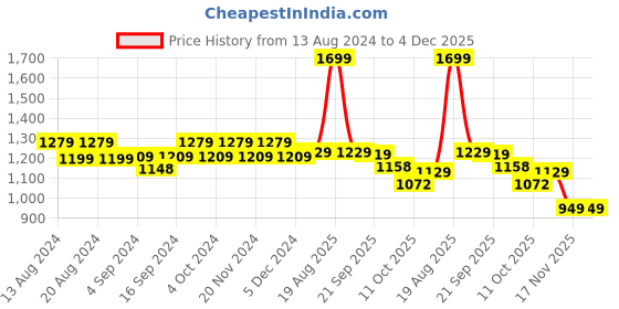 tatacliq.com BIANCA Platinum Lilac & Orange Cotton 144 TC Double Size Bed Sheet With Pillow covers bianca Price History Graph from 13 Aug 2024 to 4 Dec 2025