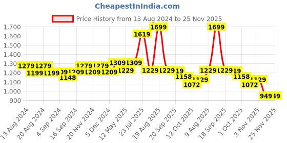 tatacliq.com BIANCA Platinum Maroon Cotton 144 TC Double Size Bed Sheet With Pillow covers bianca Price History Graph from 13 Aug 2024 to 25 Nov 2025