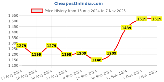 tatacliq.com BIANCA Platinum Purple & Beige Cotton 144 TC Double Size Bed Sheet With Pillow covers bianca Price History Graph from 13 Aug 2024 to 6 Nov 2025