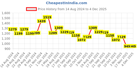 tatacliq.com BIANCA Platinum Purple Cotton 144 TC Double Size Bed Sheet With Pillow covers bianca Price History Graph from 14 Aug 2024 to 4 Dec 2025