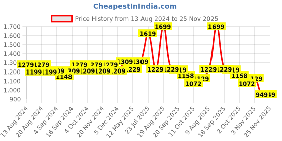 tatacliq.com BIANCA Platinum Red Cotton 144 TC Double Size Bed Sheet With Pillow covers bianca Price History Graph from 13 Aug 2024 to 24 Nov 2025