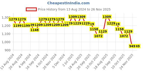 tatacliq.com Bianca PLATINUM Stripes Orange 144 TC Cotton Double Bedsheet with 2 Pillow Covers bianca Price History Graph from 13 Aug 2024 to 25 Nov 2025