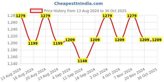 tatacliq.com BIANCA Platinum Teal Cotton 144 TC Double Size Bed Sheet With Pillow covers bianca Price History Graph from 13 Aug 2024 to 30 Oct 2025