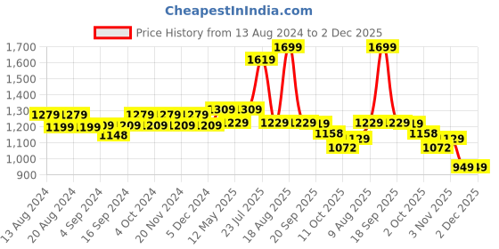tatacliq.com BIANCA Platinum Violet Cotton 144 TC Double Size Bed Sheet With Pillow covers bianca Price History Graph from 13 Aug 2024 to 2 Dec 2025