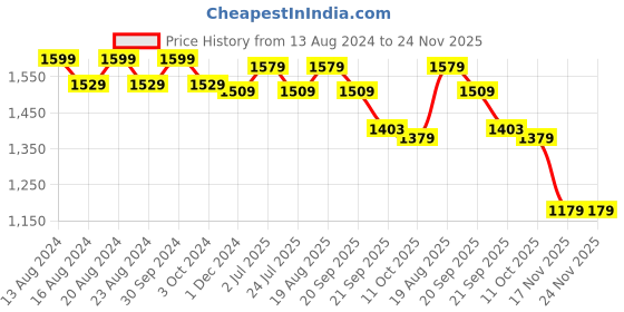 tatacliq.com Bianca Red 100% Cotton 230 GSM 'Jadore' Bath Towel - Set of 2 bianca Price History Graph from 13 Aug 2024 to 24 Nov 2025