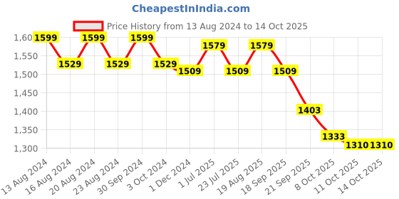 tatacliq.com Bianca Red & Aqua 100% Cotton 230 GSM 'Jadore' Bath Towel - Set of 2 bianca Price History Graph from 13 Aug 2024 to 14 Oct 2025