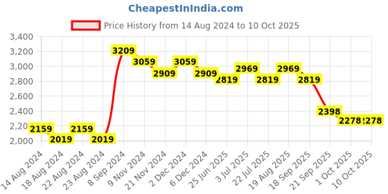tatacliq.com Bianca Red & Beige Microfibre Non-Slip Rug bianca Price History Graph from 14 Aug 2024 to 9 Oct 2025