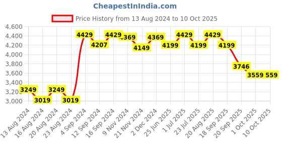 tatacliq.com Bianca Red & Beige Microfibre Non-Slip Rug bianca Price History Graph from 13 Aug 2024 to 9 Oct 2025