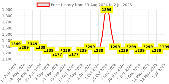 tatacliq.com Bianca Red & Black Digitally Printed Cushion Cover - Set Of 5 bianca Price History Graph from 13 Aug 2024 to 2 Jul 2025