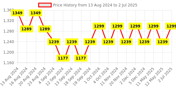 tatacliq.com Bianca Red & Green Digitally Printed Cushion Cover - Set Of 5 bianca Price History Graph from 13 Aug 2024 to 2 Jul 2025