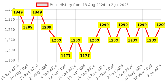 tatacliq.com Bianca Red & Green Digitally Printed Cushion Cover - Set Of 5 bianca Price History Graph from 13 Aug 2024 to 2 Jul 2025