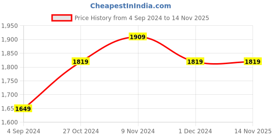 tatacliq.com Bianca Red Cotton 280 GSM 'Love Organic' Bath Towel - Set of 2 bianca Price History Graph from 4 Sep 2024 to 13 Nov 2025