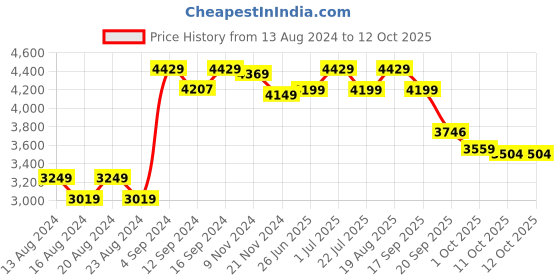tatacliq.com Bianca Red Microfibre Non-Slip Rug bianca Price History Graph from 13 Aug 2024 to 12 Oct 2025