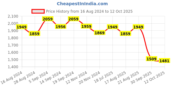 tatacliq.com Bianca Red Microfibre Non-Slip Rug bianca Price History Graph from 16 Aug 2024 to 12 Oct 2025