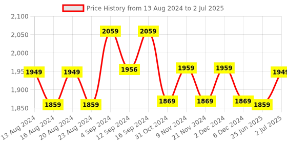 tatacliq.com Bianca Red Microfibre Non-Slip Rug bianca Price History Graph from 13 Aug 2024 to 2 Jul 2025