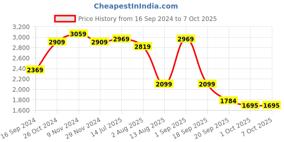 tatacliq.com Bianca Red Microfibre Non-Slip Rug bianca Price History Graph from 16 Sep 2024 to 6 Oct 2025