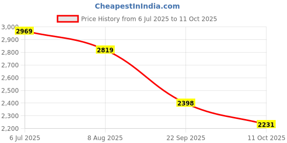 tatacliq.com Bianca Red Microfibre Non-Slip Rug bianca Price History Graph from 6 Jul 2025 to 11 Oct 2025