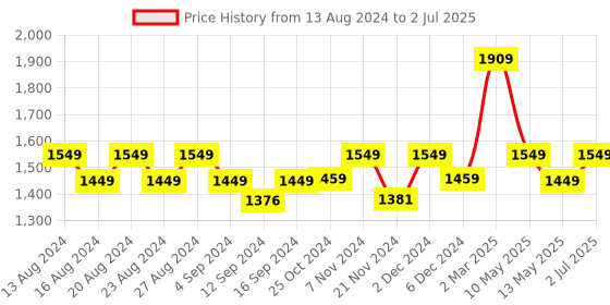 tatacliq.com Bianca Rumba-Roll Multicolor Fibre 152 TC Double Comforter bianca Price History Graph from 13 Aug 2024 to 2 Jul 2025