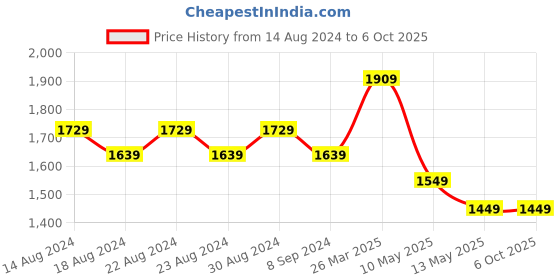 tatacliq.com Bianca Rumba-Roll Multicolor Fibre 152 TC Double Comforter bianca Price History Graph from 14 Aug 2024 to 6 Oct 2025