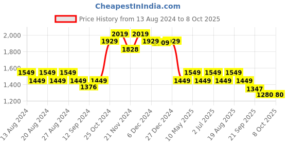 tatacliq.com Bianca Rumba-Roll Pink Fibre 152 TC Double Comforter bianca Price History Graph from 13 Aug 2024 to 8 Oct 2025