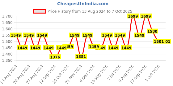tatacliq.com Bianca Rumba-Roll Yellow Fibre 152 TC Double Comforter bianca Price History Graph from 13 Aug 2024 to 6 Oct 2025
