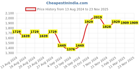 tatacliq.com Bianca Rumba-Roll Yellow Microfibre 152 TC Super Soft Double Comforter bianca Price History Graph from 13 Aug 2024 to 23 Nov 2025