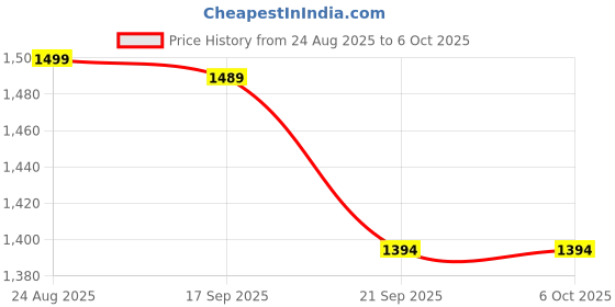 tatacliq.com Bianca Rust & Orange 150 GSM Silken Fiber Filling & Micro Fabric Reversible Single Comforter bianca Price History Graph from 24 Aug 2025 to 6 Oct 2025