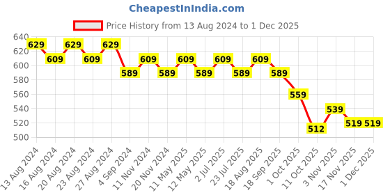 tatacliq.com Bianca Ruyal Aqua & Golden Microfibre Medium Cushion Cover - Set of 2 bianca Price History Graph from 13 Aug 2024 to 29 Nov 2025