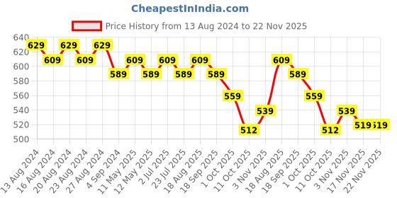 tatacliq.com Bianca Ruyal Beige & Green Microfibre Medium Cushion Cover - Set of 2 bianca Price History Graph from 13 Aug 2024 to 22 Nov 2025