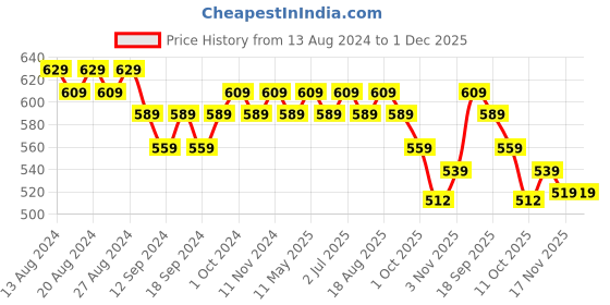 tatacliq.com Bianca Ruyal Beige & Pink Microfibre Medium Cushion Cover - Set of 2 bianca Price History Graph from 13 Aug 2024 to 30 Nov 2025