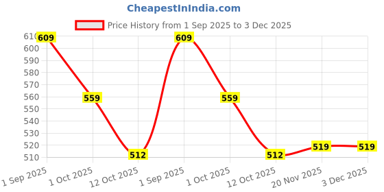 tatacliq.com Bianca Ruyal Beige & Pink Microfibre Medium Cushion Cover - Set of 2 bianca Price History Graph from 1 Sep 2025 to 3 Dec 2025