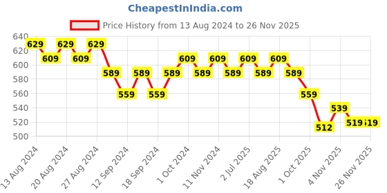 tatacliq.com Bianca Ruyal Blue & Beige Microfibre Medium Cushion Cover - Set of 2 bianca Price History Graph from 13 Aug 2024 to 25 Nov 2025