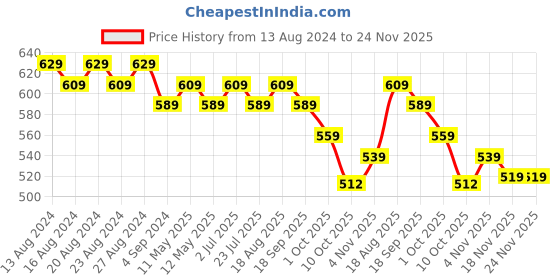 tatacliq.com Bianca Ruyal Green & Beige Microfibre Medium Cushion Cover - Set of 2 bianca Price History Graph from 13 Aug 2024 to 24 Nov 2025
