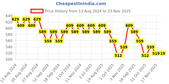 tatacliq.com Bianca Ruyal Green & Pink Microfibre Medium Cushion Cover - Set of 2 bianca Price History Graph from 13 Aug 2024 to 23 Nov 2025