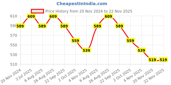 tatacliq.com Bianca Ruyal Multicolor Microfibre Medium Cushion Cover - Set of 2 bianca Price History Graph from 20 Nov 2024 to 22 Nov 2025