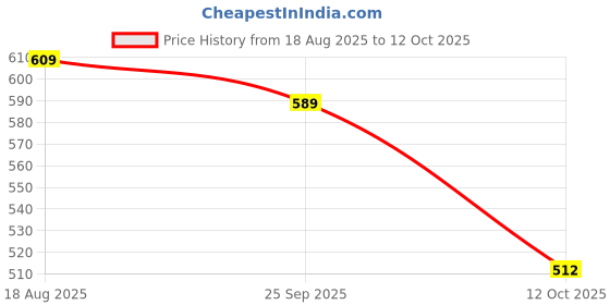 tatacliq.com Bianca Ruyal Multicolor Microfibre Medium Cushion Cover - Set of 2 bianca Price History Graph from 18 Aug 2025 to 12 Oct 2025