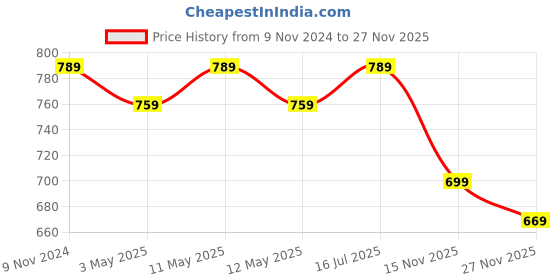 tatacliq.com Bianca Ruyal Multicolor Microfibre Medium Cushion Cover - Set of 3 bianca Price History Graph from 9 Nov 2024 to 27 Nov 2025