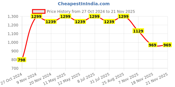 tatacliq.com Bianca Ruyal Multicolor Microfibre Medium Cushion Cover - Set of 5 bianca Price History Graph from 27 Oct 2024 to 21 Nov 2025