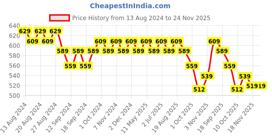 tatacliq.com Bianca Ruyal Pink & Green Microfibre Medium Cushion Cover - Set of 2 bianca Price History Graph from 13 Aug 2024 to 24 Nov 2025