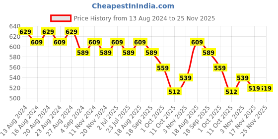 tatacliq.com Bianca Ruyal Pink & White Microfibre Medium Cushion Cover - Set of 2 bianca Price History Graph from 13 Aug 2024 to 25 Nov 2025