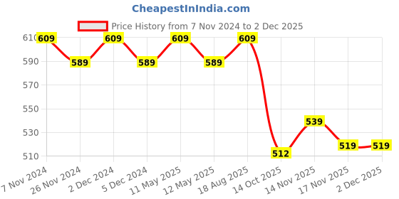 tatacliq.com Bianca Ruyal Red & Black Microfibre Medium Cushion Cover - Set of 2 bianca Price History Graph from 7 Nov 2024 to 1 Dec 2025
