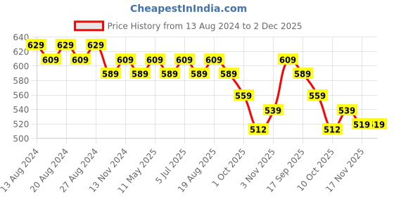 tatacliq.com Bianca Ruyal Red & Green Microfibre Medium Cushion Cover - Set of 2 bianca Price History Graph from 13 Aug 2024 to 1 Dec 2025