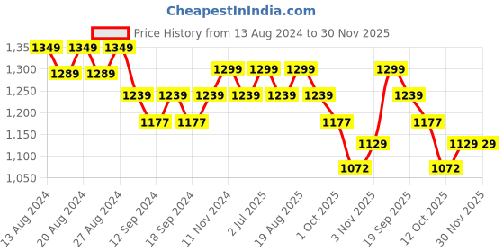 tatacliq.com Bianca Ruyal Red Microfibre Medium Cushion Cover - Set of 5 bianca Price History Graph from 13 Aug 2024 to 30 Nov 2025