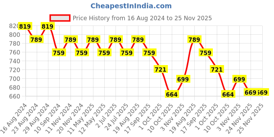 tatacliq.com Bianca Ruyal White & Beige Microfibre Medium Cushion Cover - Set of 3 bianca Price History Graph from 16 Aug 2024 to 25 Nov 2025