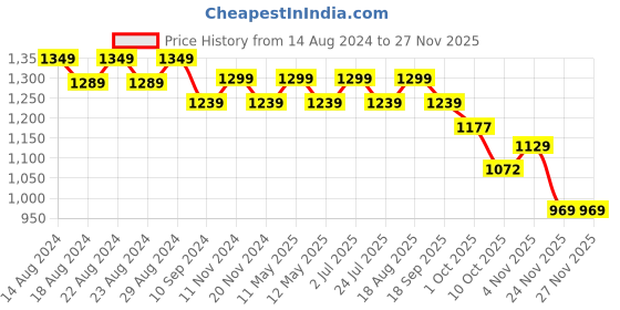 tatacliq.com Bianca Ruyal White & Beige Microfibre Medium Cushion Cover - Set of 5 bianca Price History Graph from 14 Aug 2024 to 25 Nov 2025