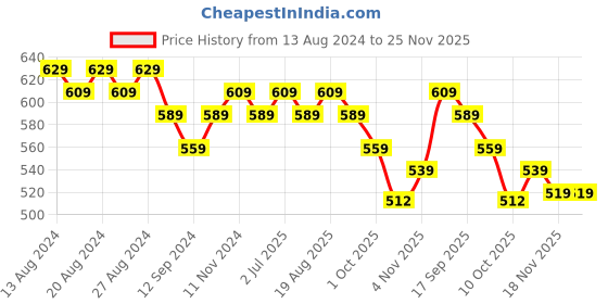 tatacliq.com Bianca Ruyal Yellow & Green Microfibre Medium Cushion Cover - Set of 2 bianca Price History Graph from 13 Aug 2024 to 25 Nov 2025