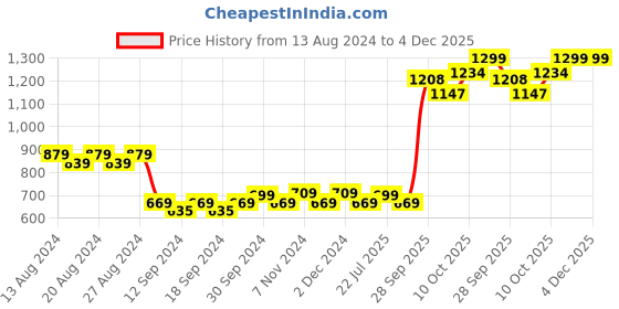 tatacliq.com Bianca SANTORO Beige & Maroon Faux Silk 5 Ft. Window Curtain - Set of 2 bianca Price History Graph from 13 Aug 2024 to 3 Dec 2025
